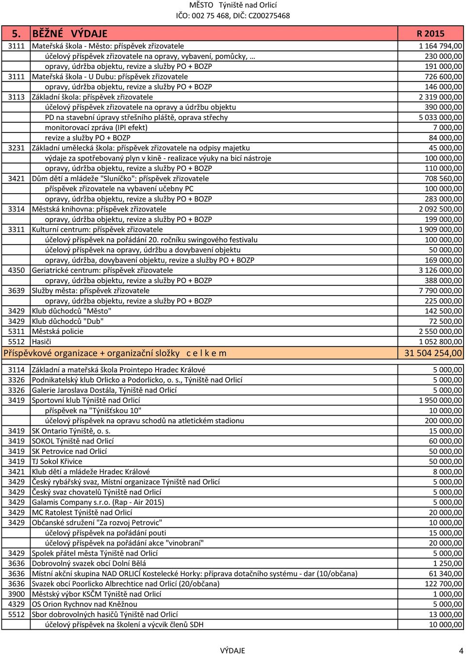 příspěvek zřizovatele na opravy a údržbu objektu 390000,00 PD na stavební úpravy střešního pláště, oprava střechy 5033000,00 monitorovací zpráva (IPI efekt) 7000,00 revize a služby PO + BOZP 84000,00