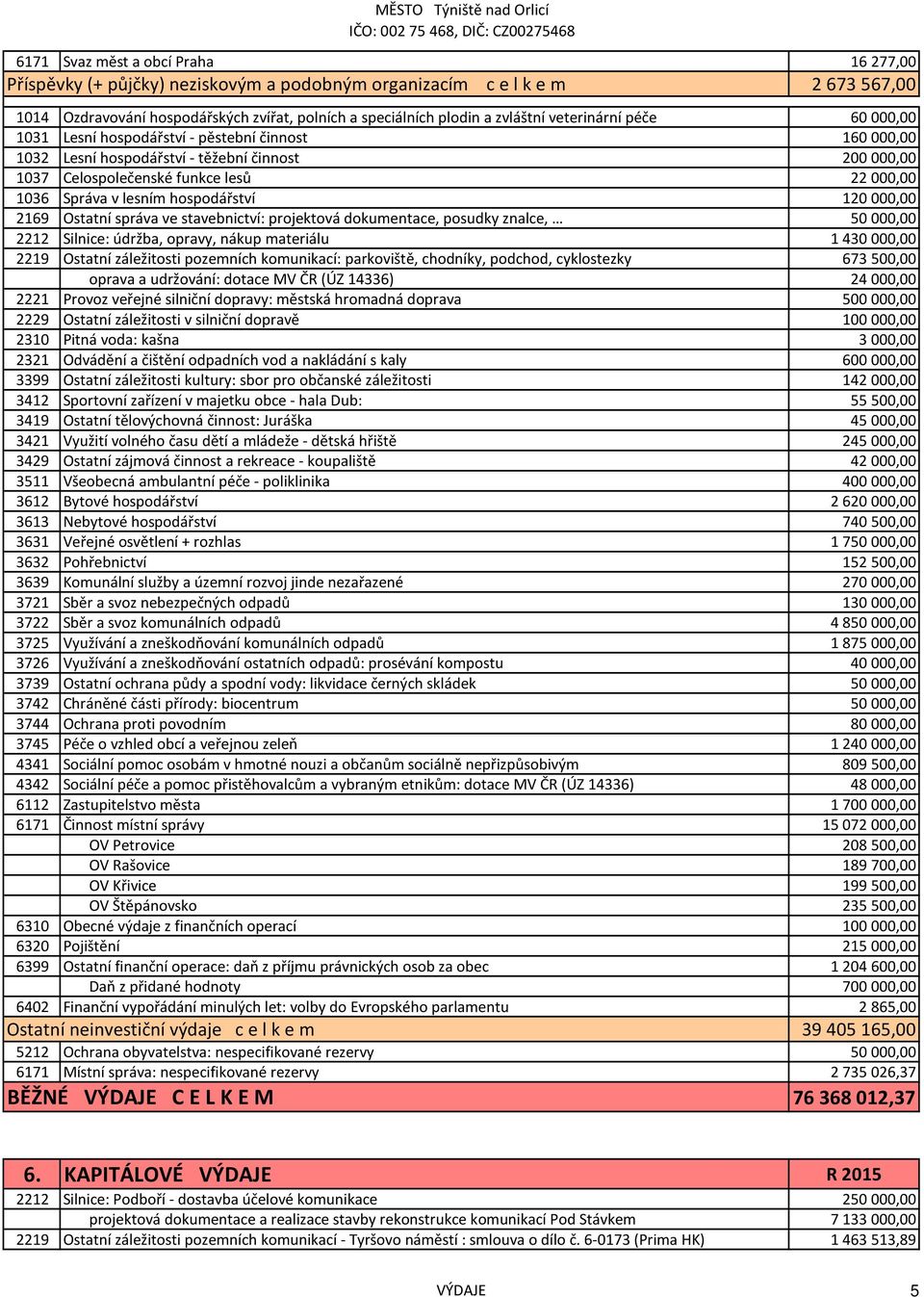 hospodářství 120000,00 2169 Ostatní správa ve stavebnictví: projektová dokumentace, posudky znalce, 50000,00 2212 Silnice: údržba, opravy, nákup materiálu 1430000,00 2219 Ostatní záležitosti