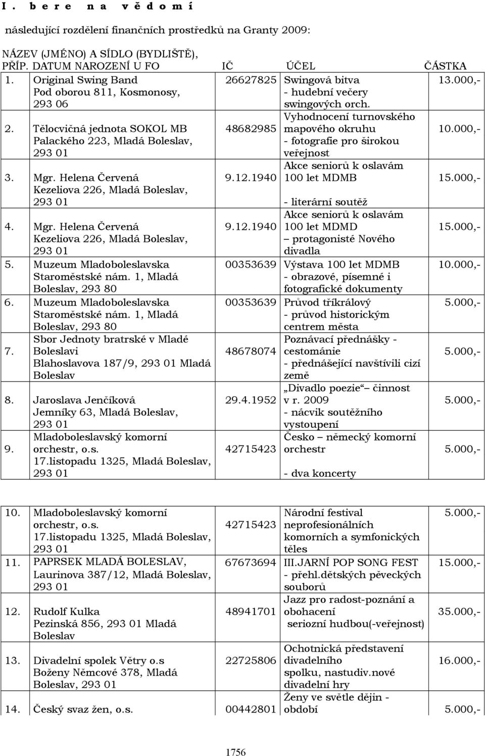 Tělocvičná jednota SOKOL MB 48682985 mapového okruhu 10.000,- Palackého 223, Mladá Boleslav, - fotografie pro širokou veřejnost Akce seniorů k oslavám 3. Mgr. Helena Červená 9.12.1940 100 let MDMB 15.