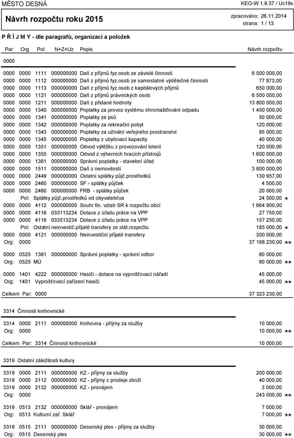 osob z kapitálových příjmů 650 000,00 0000 0000 1121 000000000 Daň z příjmů právnických osob 6 500 000,00 0000 0000 1211 000000000 Daň z přidané hodnoty 13 800 000,00 0000 0000 1340 000000000