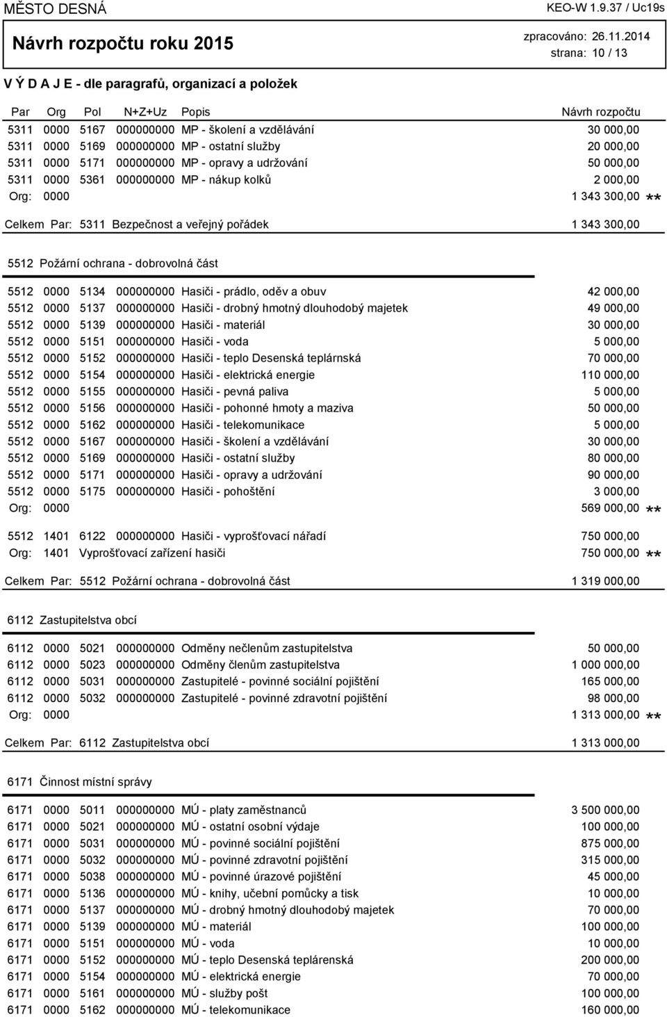 - prádlo, oděv a obuv 42 000,00 5512 0000 5137 000000000 Hasiči - drobný hmotný dlouhodobý majetek 49 000,00 5512 0000 5139 000000000 Hasiči - materiál 30 000,00 5512 0000 5151 000000000 Hasiči -
