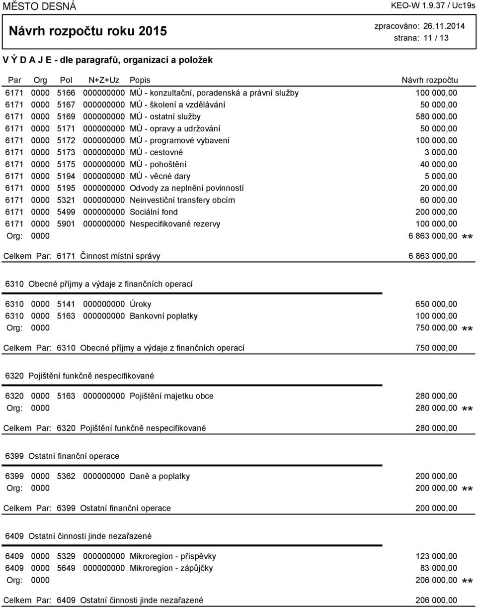 0000 5175 000000000 MÚ - pohoštění 40 000,00 6171 0000 5194 000000000 MÚ - věcné dary 5 000,00 6171 0000 5195 000000000 Odvody za neplnění povinností 20 000,00 6171 0000 5321 000000000 Neinvestiční