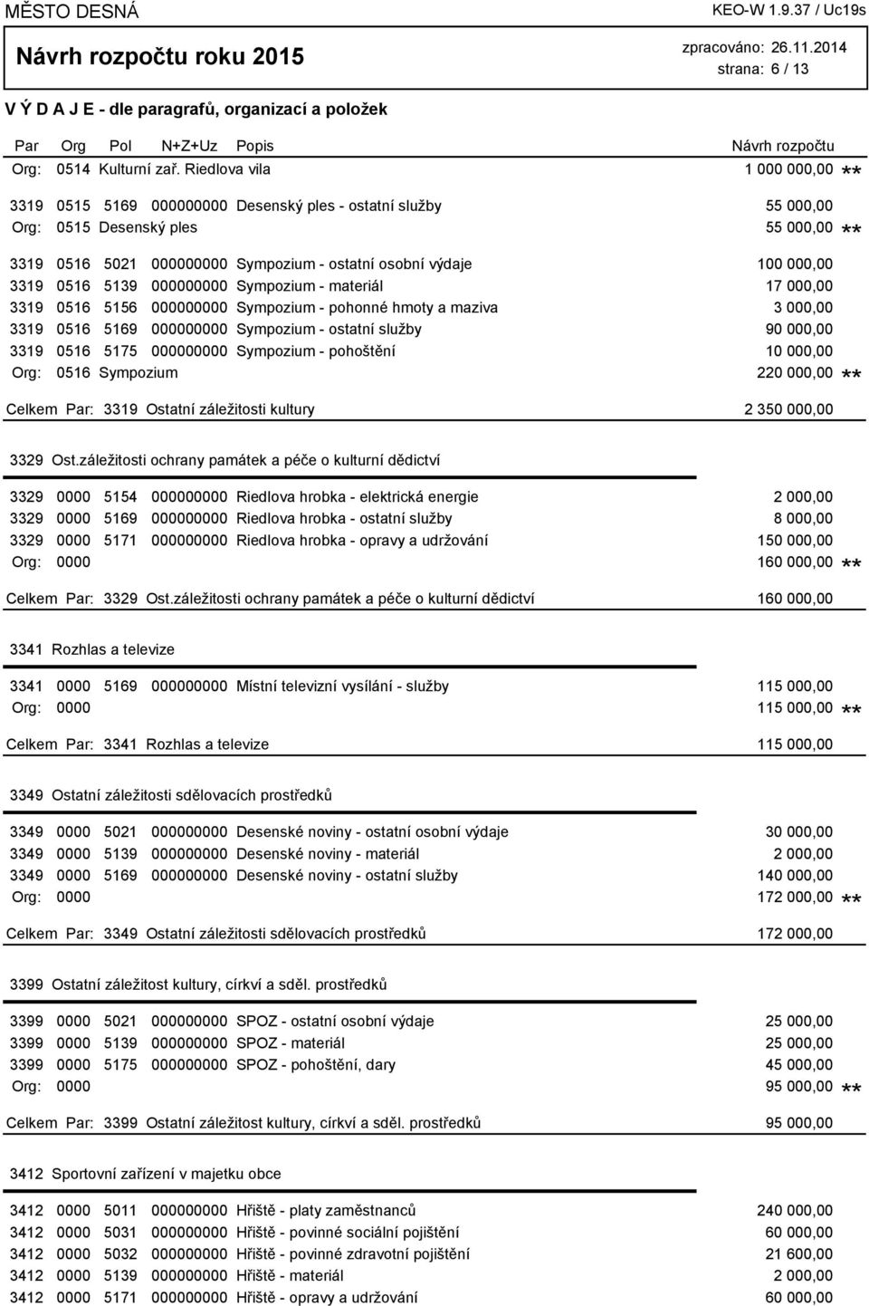 3319 0516 5139 000000000 Sympozium - materiál 17 000,00 3319 0516 5156 000000000 Sympozium - pohonné hmoty a maziva 3 000,00 3319 0516 5169 000000000 Sympozium - ostatní služby 90 000,00 3319 0516