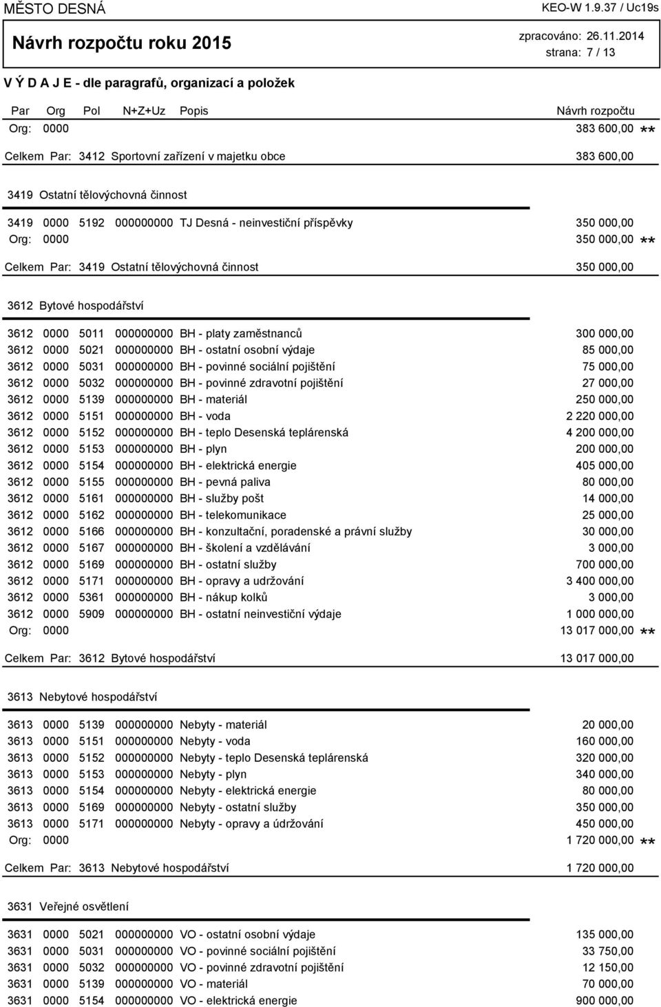výdaje 85 000,00 3612 0000 5031 000000000 BH - povinné sociální pojištění 75 000,00 3612 0000 5032 000000000 BH - povinné zdravotní pojištění 27 000,00 3612 0000 5139 000000000 BH - materiál 250