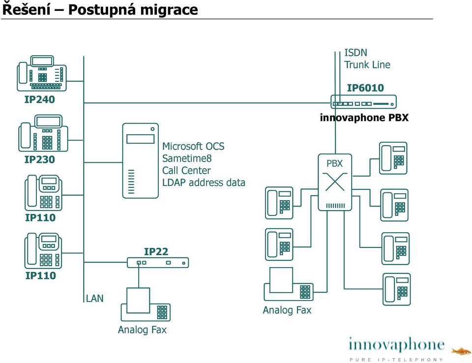 Microsoft OCS Sametime8 Call Center LDAP