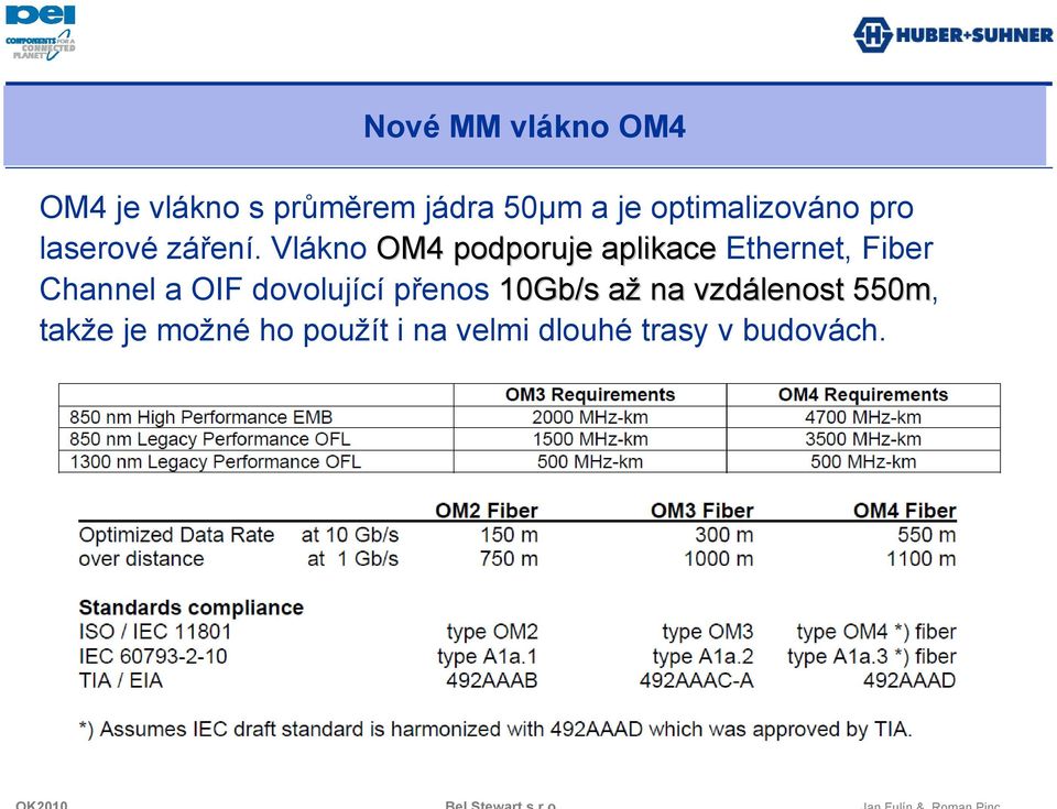 Vlákno OM4 podporuje aplikace Ethernet, Fiber Channel a OIF