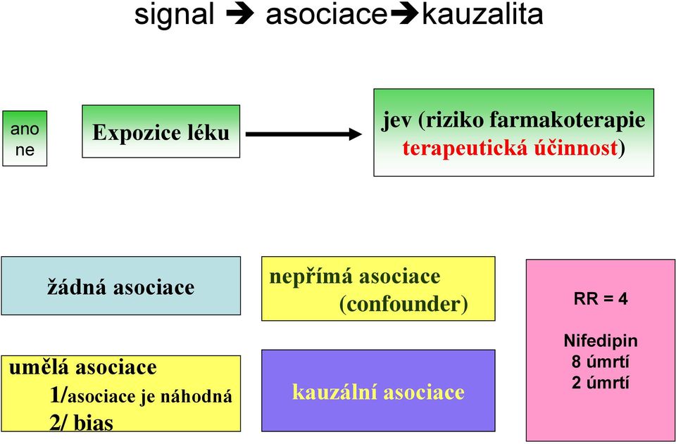 asociace 1/asociace je náhodná 2/ bias nepřímá asociace