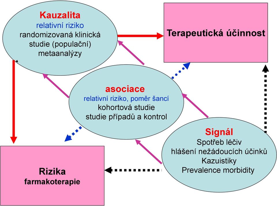 relativní riziko, poměr šancí kohortová studie studie případů a kontrol