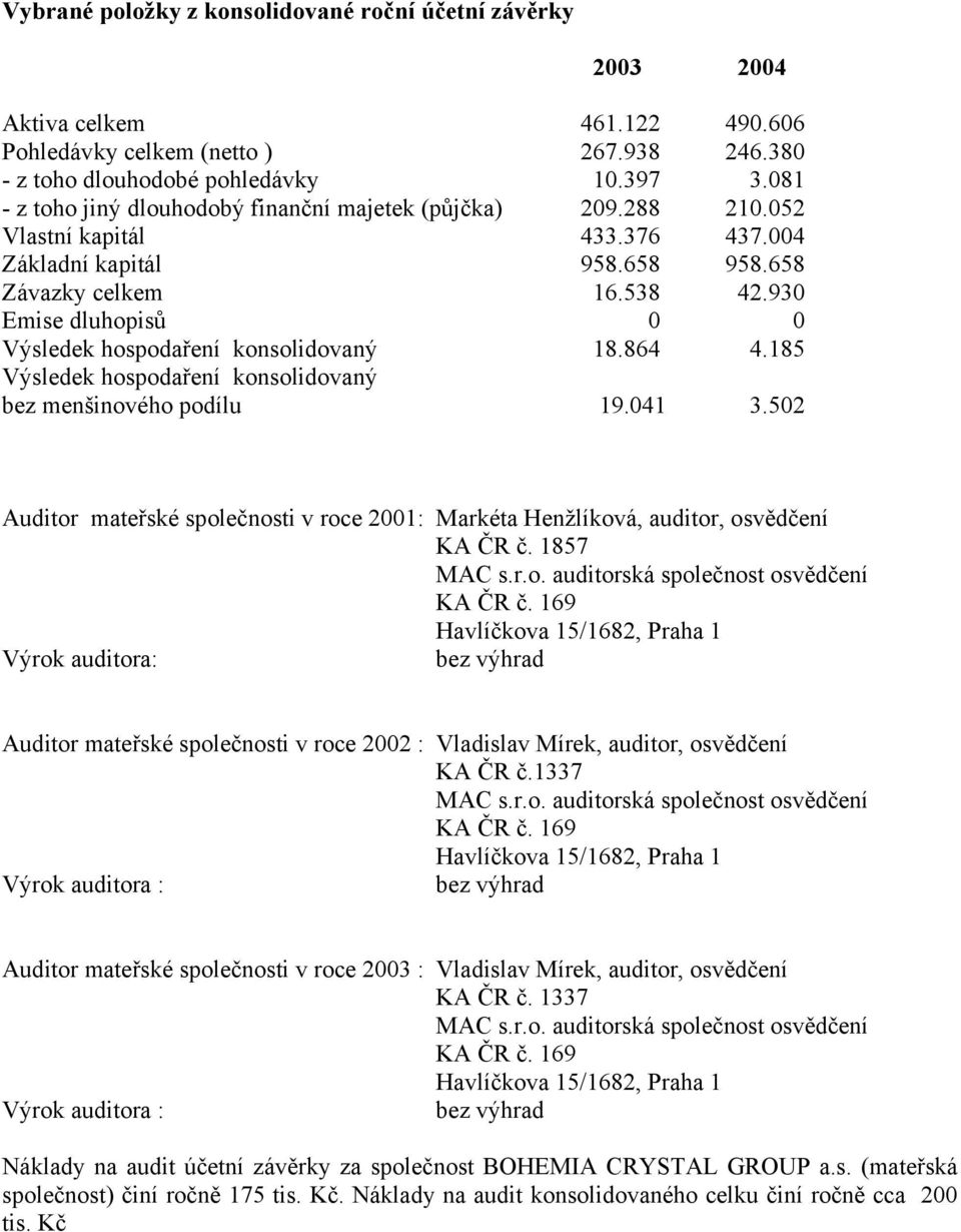 930 Emise dluhopisů 0 0 Výsledek hospodaření konsolidovaný 18.864 4.185 Výsledek hospodaření konsolidovaný bez menšinového podílu 19.041 3.