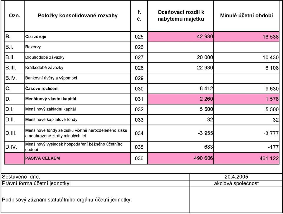 8 412 9 630 Menšinový vlastní kapitál 031 2 260 1 578 Menšinový základní kapitál 032 5 500 5 500 Menšinové kapitálové fondy 033 32 32 D.III. D.IV.