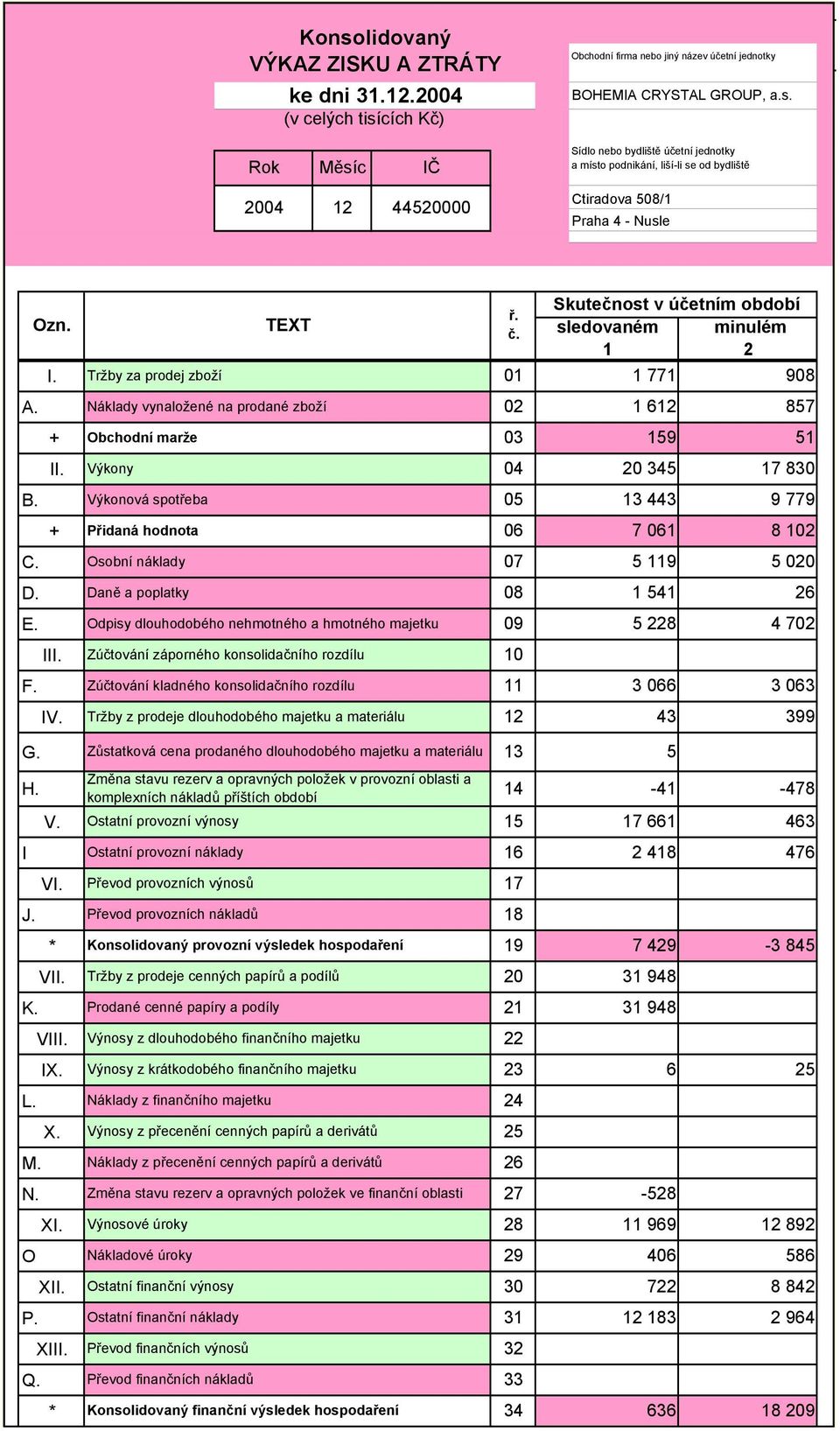 * Tržby za prodej zboží 01 1 771 Náklady vynaložené na prodané zboží 02 1 612 Obchodní marže 03 159 Výkony 04 20 345 Výkonová spotřeba 05 13 443 Přidaná hodnota 06 7 061 Osobní náklady 07 5 119 Daně