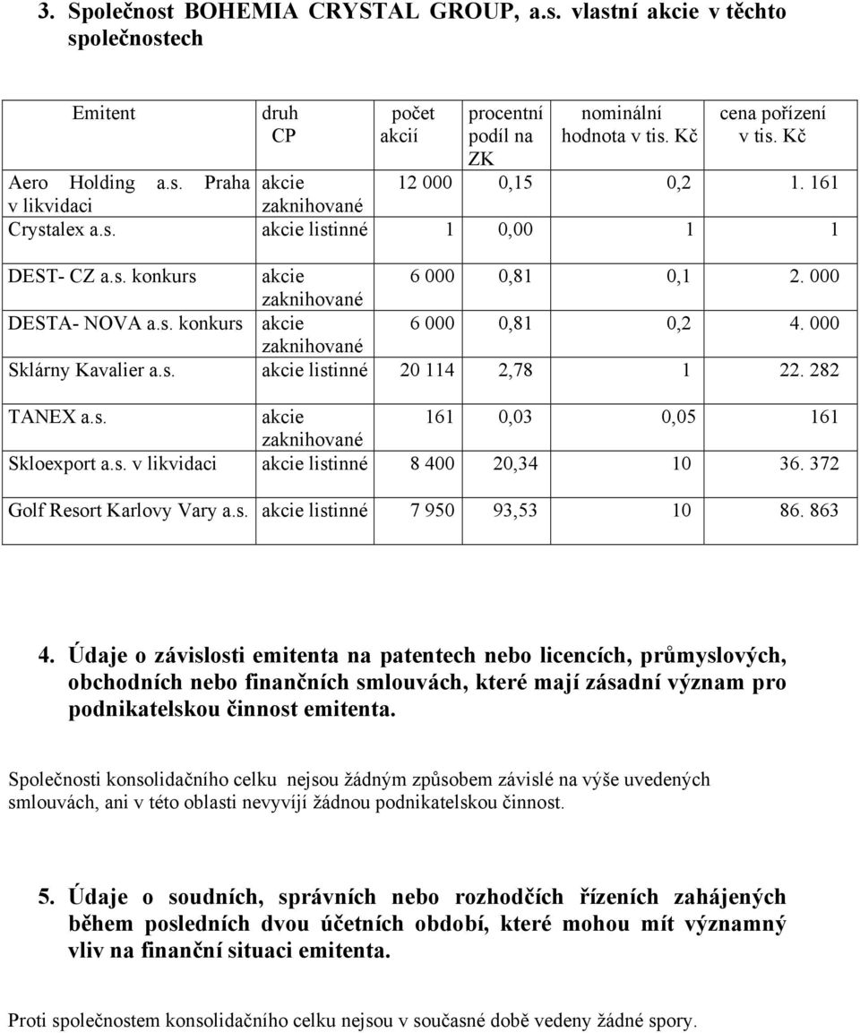 000 zaknihované Sklárny Kavalier a.s. akcie listinné 20 114 2,78 1 22. 282 TANEX a.s. akcie 161 0,03 0,05 161 zaknihované Skloexport a.s. v likvidaci akcie listinné 8 400 20,34 10 36.