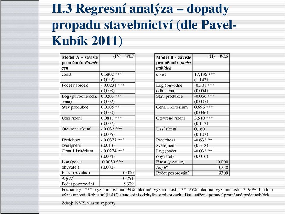 (0,004) 0,0039 *** (0,000) Log (počet obyvatel) F test (p-value) 0,000 Adj R 2 0,251 Počet pozorování 9309 Model B - závisle (II) WLS proměnná: počet nabídek const 17,136 *** (1.142) Log (původně odh.