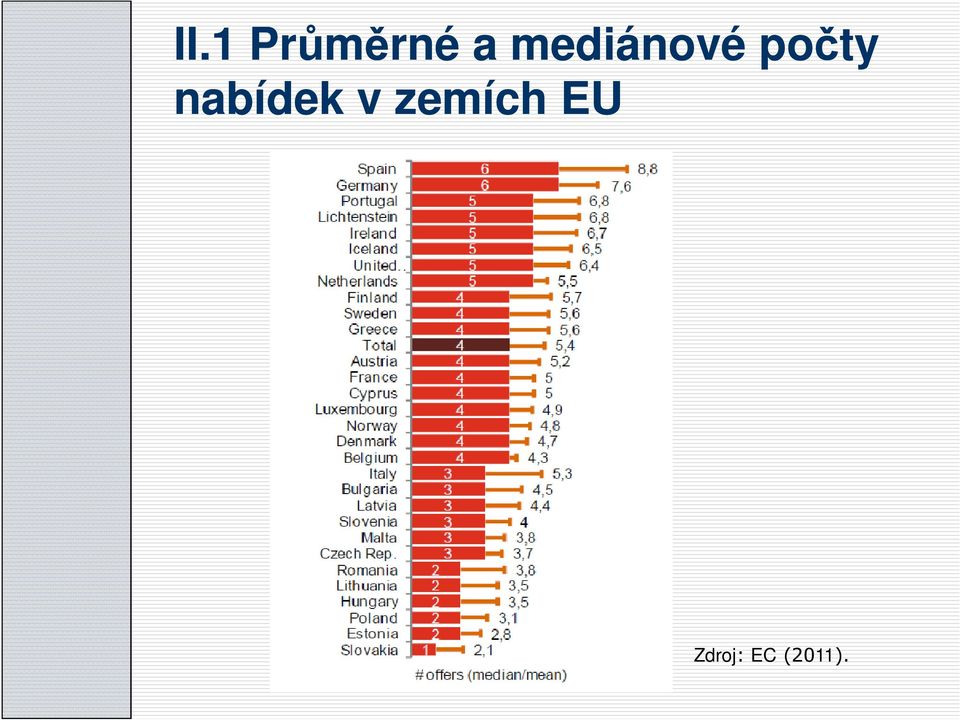 nabídek v zemích