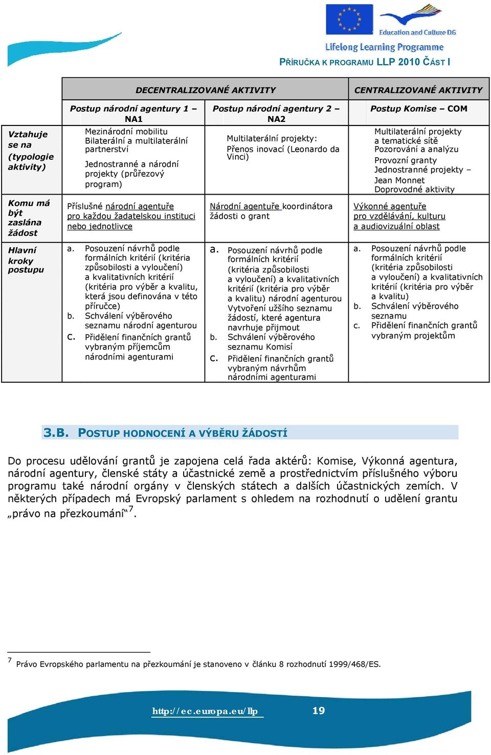 (průřezový Jednostranné projekty program) Jean Monnet Doprovodné aktivity Komu má Příslušné národní agentuře Národní agentuře koordinátora Výkonné agentuře být pro každou žadatelskou instituci