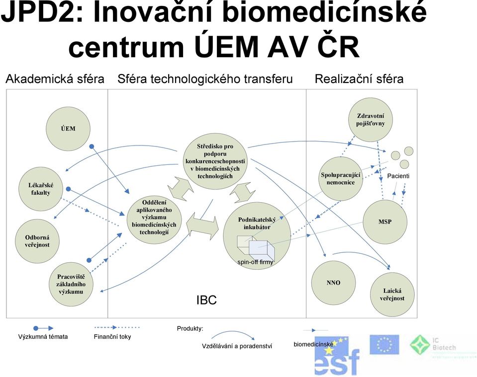 konkurenceschopnosti v biomedicínských technologiích Podnikatelský inkubátor Spolupracující nemocnice MSP Pacienti spin-off