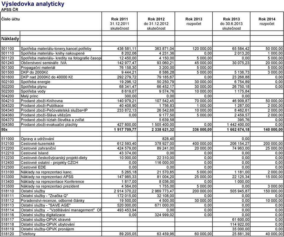 potřeby 436 581,11 363 871,04 120 000,00 65 584,42 50 000,00 501110 Spotřeba materiálu- knihy nakoupené 8 202,06 4 231,36 0,00 2 013,20 1 000,00 501120 Spotřeba materiálu- kredity na fotografie
