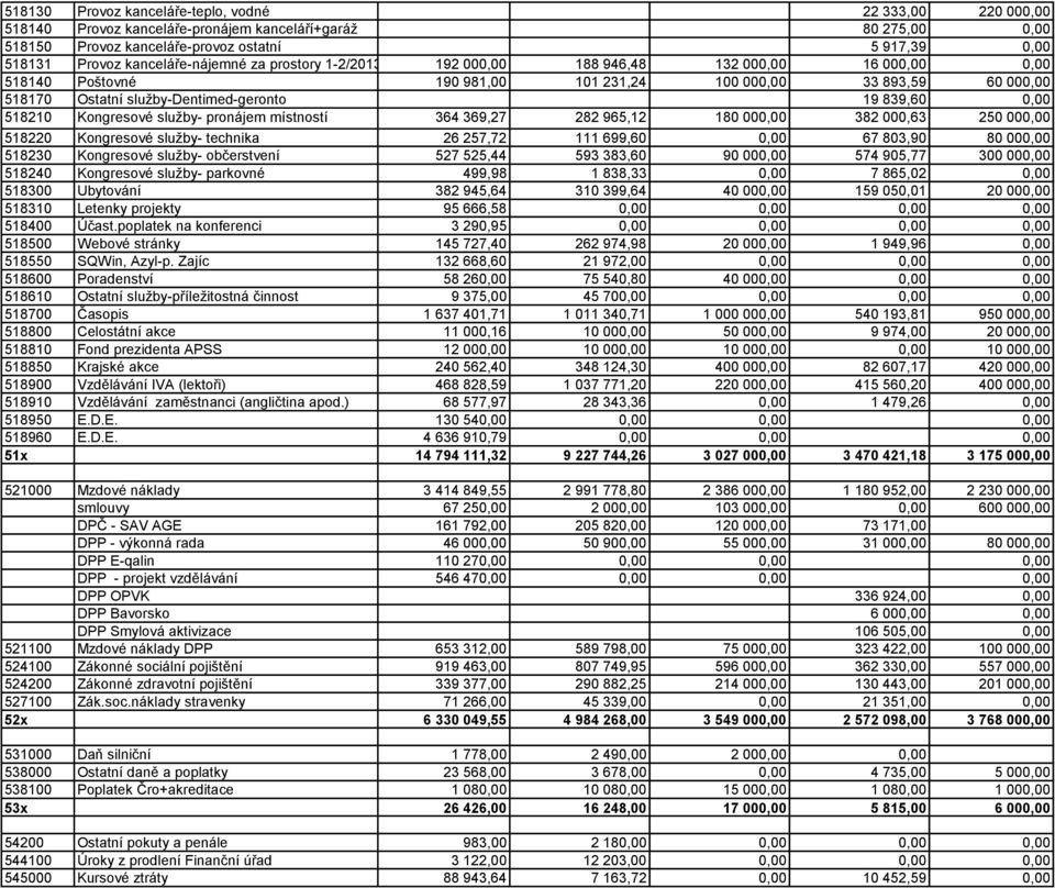 839,60 0,00 518210 Kongresové služby- pronájem místností 364 369,27 282 965,12 180 000,00 382 000,63 250 000,00 518220 Kongresové služby- technika 26 257,72 111 699,60 0,00 67 803,90 80 000,00 518230