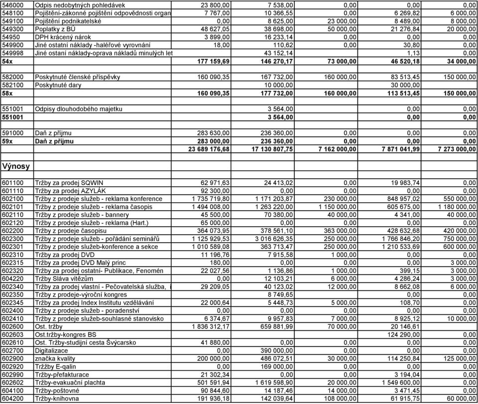 ostatní náklady -haléřové vyrovnání 18,00 110,62 0,00 30,80 0,00 549998 Jiné ostaní náklady-oprava nákladů minulých let 43 152,14 1,13 0,00 54x 177 159,69 146 270,17 73 000,00 46 520,18 34 000,00