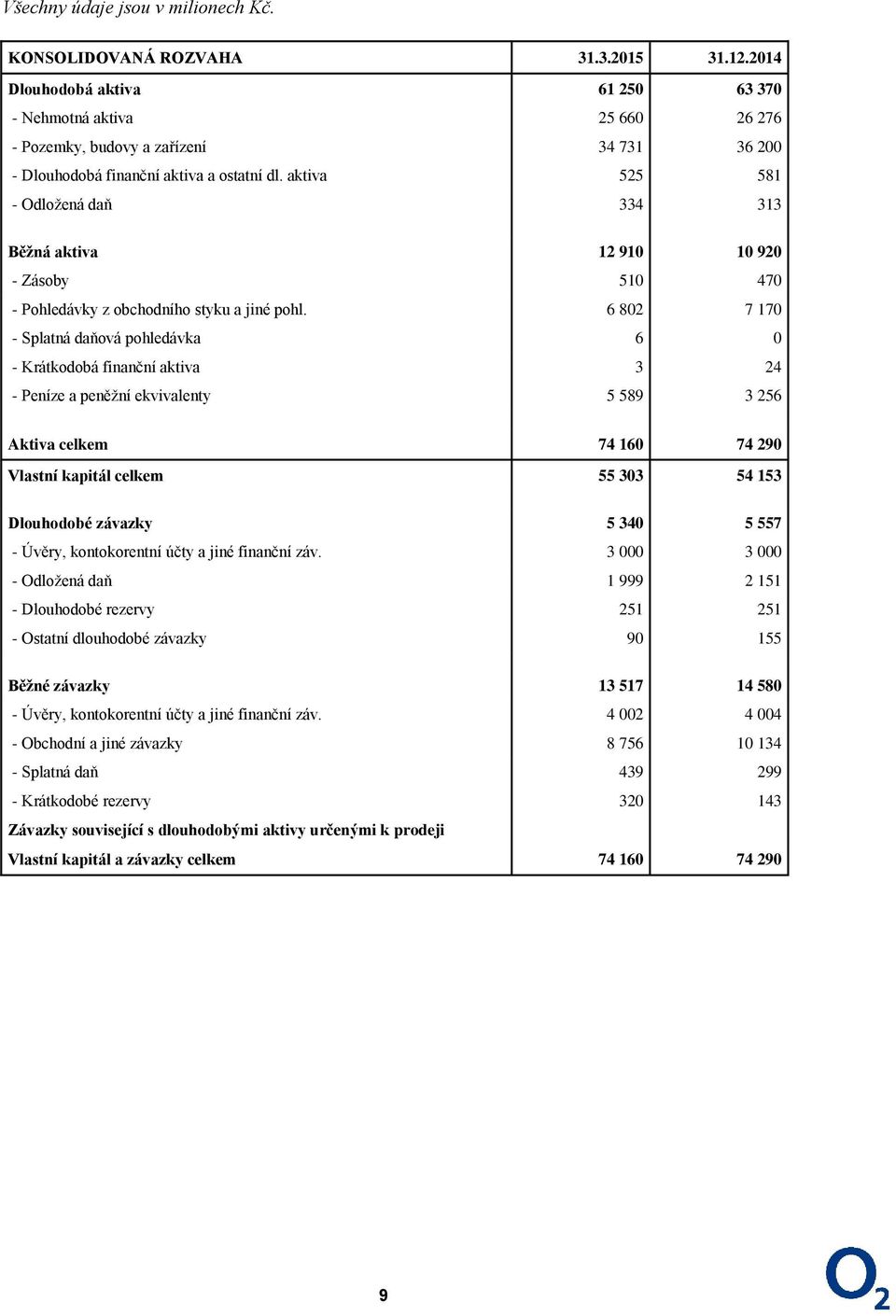 aktiva 525 581 - Odložená daň 334 313 Běžná aktiva 12 910 10 920 - Zásoby 510 470 - Pohledávky z obchodního styku a jiné pohl.