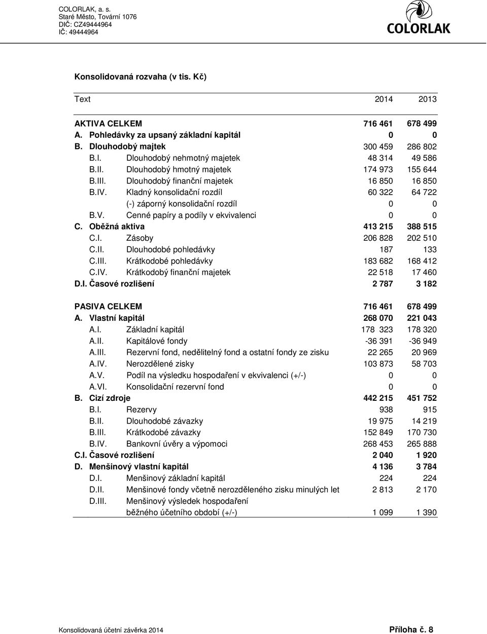 Oběžná aktiva 413 215 388 515 C.I. Zásoby 206 828 202 510 C.II. Dlouhodobé pohledávky 187 133 C.III. Krátkodobé pohledávky 183 682 168 412 C.IV. Krátkodobý finanční majetek 22 518 17 460 D.I. Časové rozlišení 2 787 3 182 PASIVA CELKEM 716 461 678 499 A.
