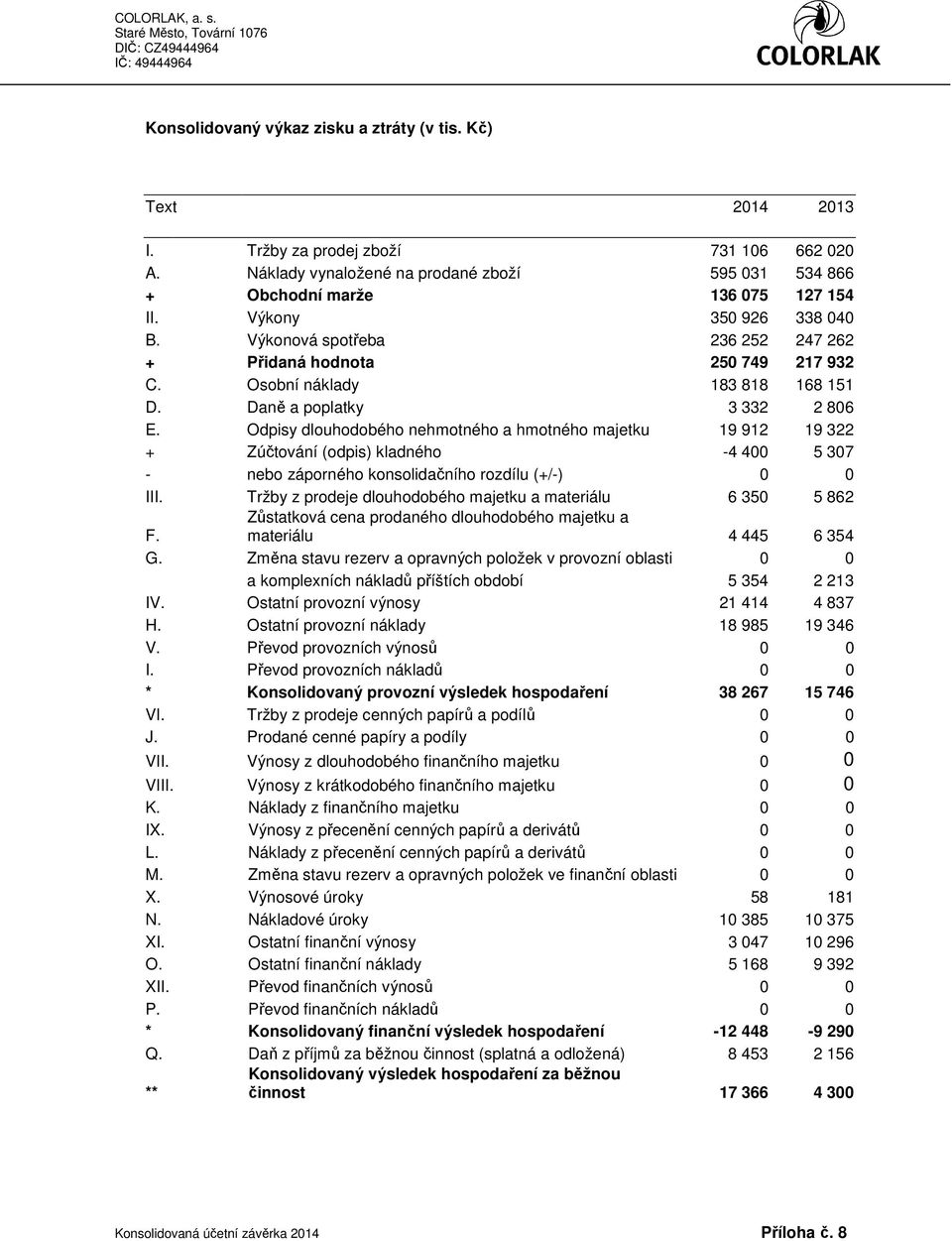 Odpisy dlouhodobého nehmotného a hmotného majetku 19 912 19 322 + Zúčtování (odpis) kladného -4 400 5 307 - nebo záporného konsolidačního rozdílu (+/-) 0 0 III.