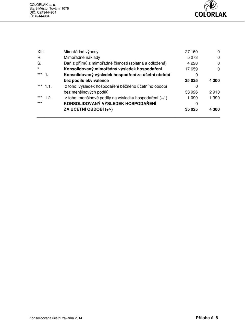 Konsolidovaný výsledek hospodření za účetní období 0 bez podílu ekvivalence 35 025 4 300 *** 1.