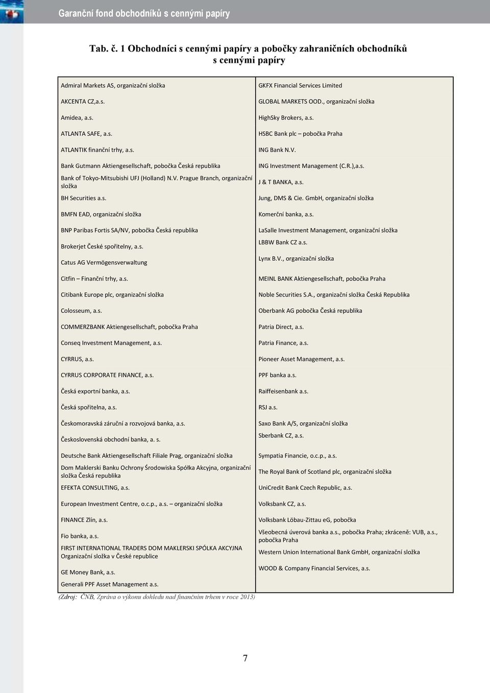 s. Catus AG Vermögensverwaltung Citfin Finanční trhy, a.s. Citibank Europe plc, organizační složka Colosseum, a.s. COMMERZBANK Aktiengesellschaft, pobočka Praha Conseq Investment Management, a.s. CYRRUS, a.