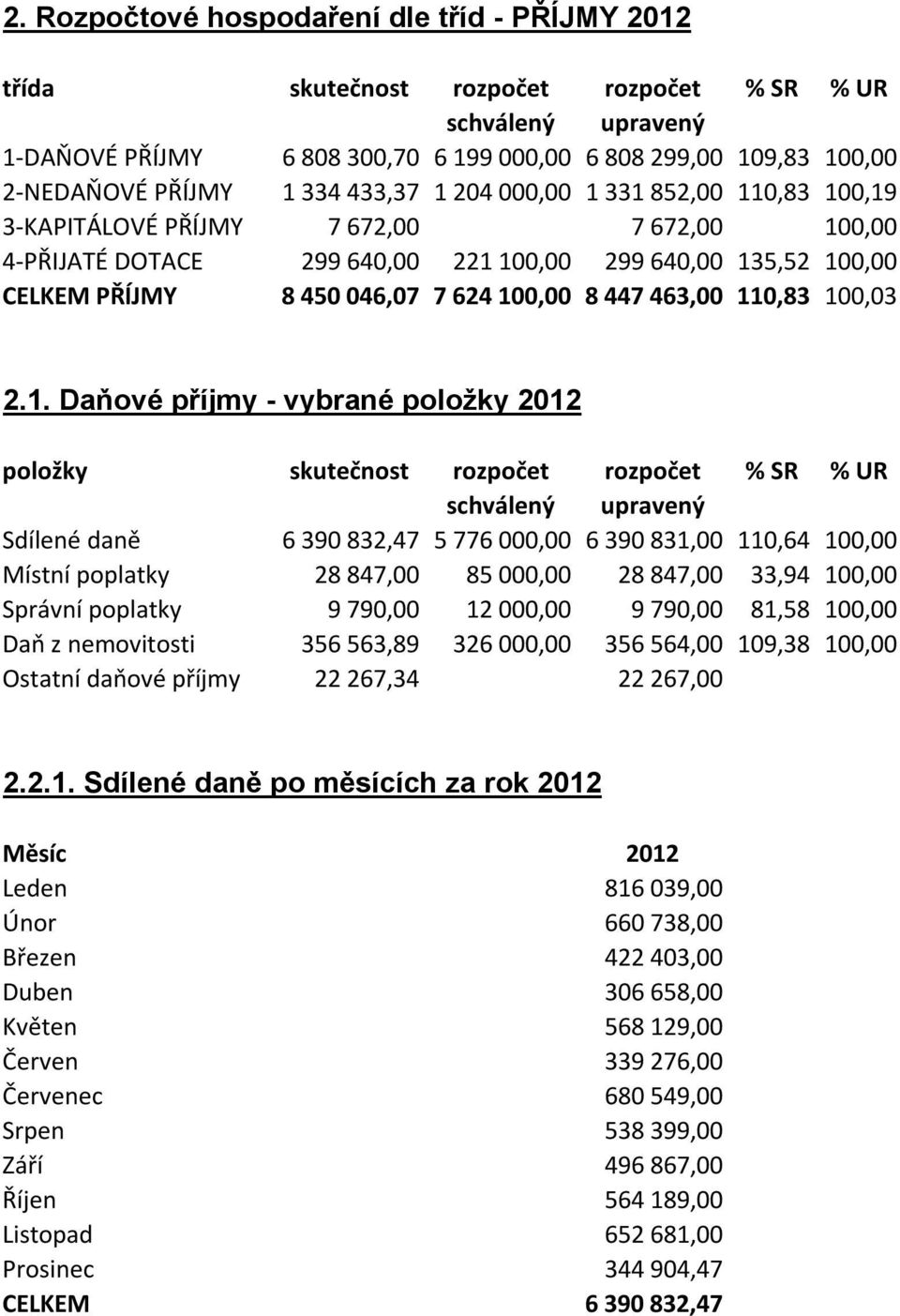 110,83 100,03 2.1. Daňové příjmy - vybrané položky 2012 položky skutečnost rozpočet rozpočet % SR % UR Sdílené daně 6 390 832,47 5 776 000,00 6 390 831,00 110,64 100,00 Místní poplatky 28 847,00 85