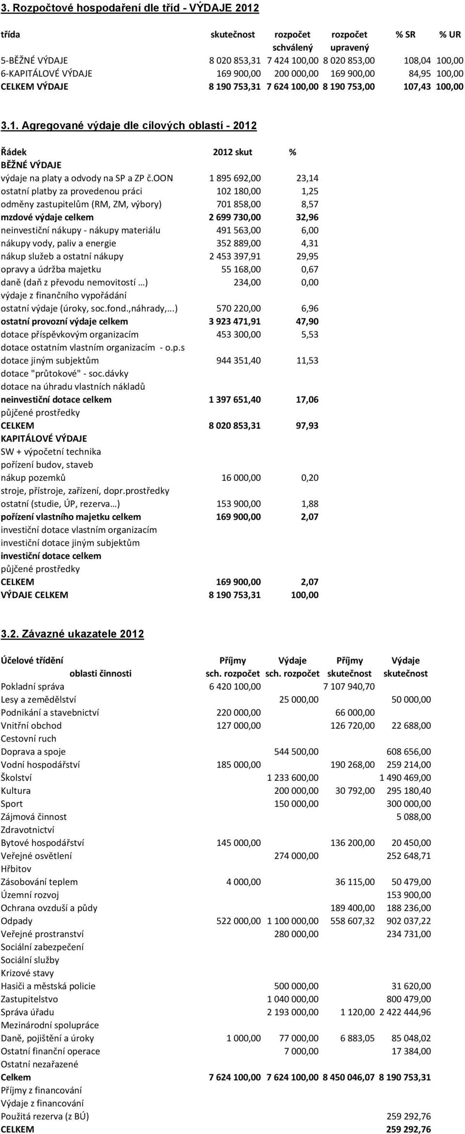 oon 1 895 692,00 23,14 ostatní platby za provedenou práci 102 180,00 1,25 odměny zastupitelům (RM, ZM, výbory) 701 858,00 8,57 mzdové výdaje celkem 2 699 730,00 32,96 neinvestiční nákupy - nákupy