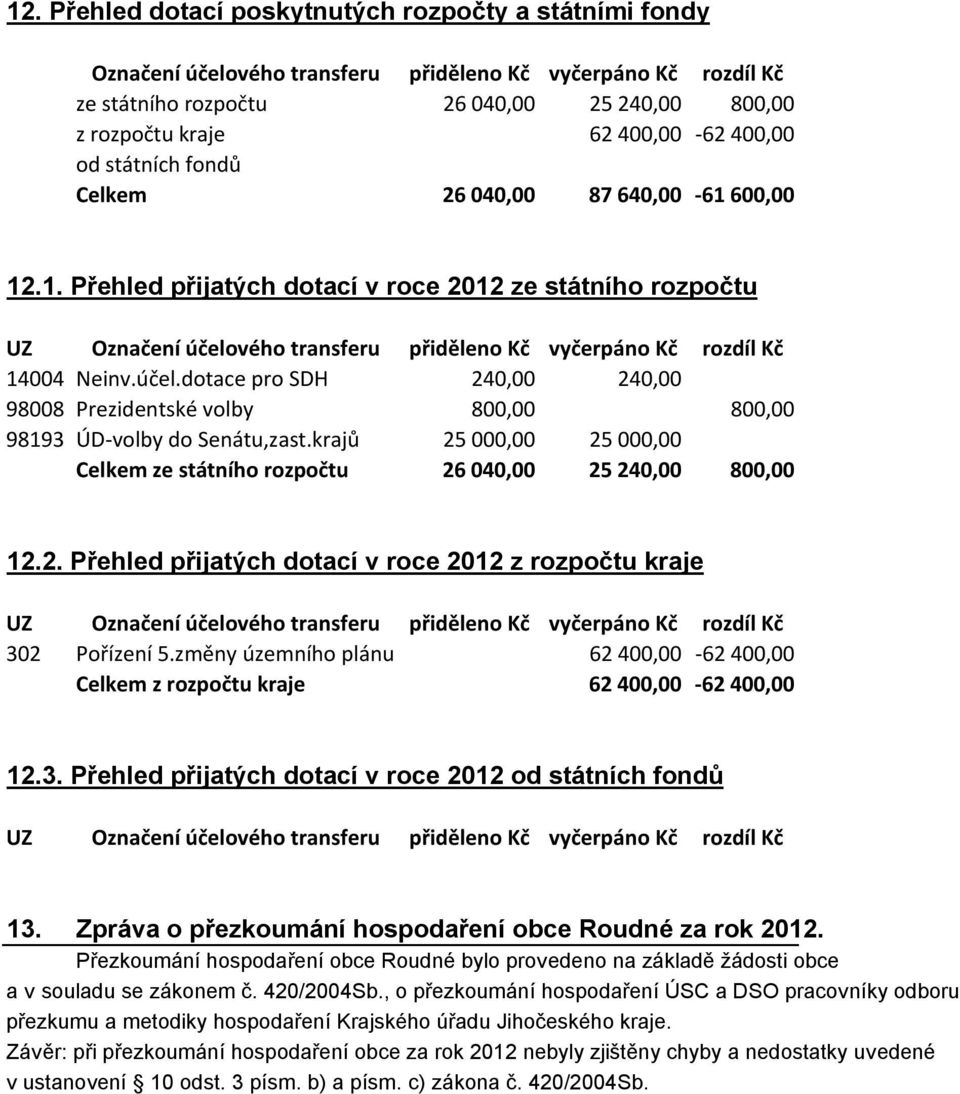 600,00 12.1. Přehled přijatých dotací v roce 2012 ze státního rozpočtu UZ Označení účelového transferu přiděleno Kč vyčerpáno Kč rozdíl Kč 14004 Neinv.účel.dotace pro SDH 240,00 240,00 98008 Prezidentské volby 800,00 800,00 98193 ÚD-volby do Senátu,zast.