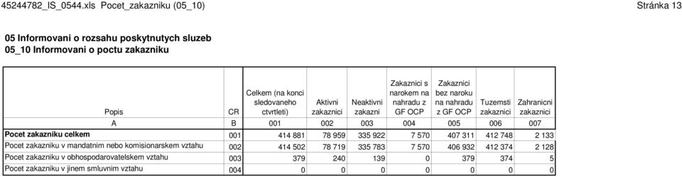 Celkem (na konci sledovaneho ) Aktivni zakaznici Neaktivni zakazni Tuzemsti zakaznici Zahranicni zakaznici A B 001 002 003 004 005 006 007 Pocet zakazniku