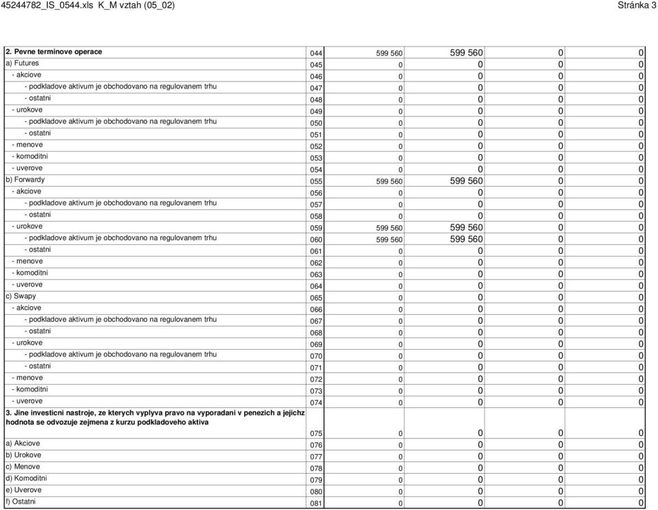 0 0 0 - podkladove aktivum je obchodovano na regulovanem trhu 050 0 0 0 0 - ostatni 051 0 0 0 0 - menove 052 0 0 0 0 - komoditni 053 0 0 0 0 - uverove 054 0 0 0 0 b) Forwardy 055 599 560 599 560 0 0