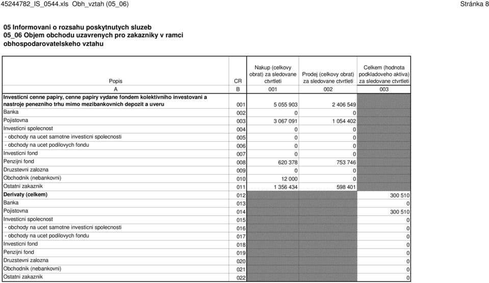 (hodnota podkladoveho aktiva) za sledovane A B 001 002 003 Investicni cenne papiry, cenne papiry vydane fondem kolektivniho investovani a nastroje penezniho trhu mimo mezibankovnich depozit a uveru