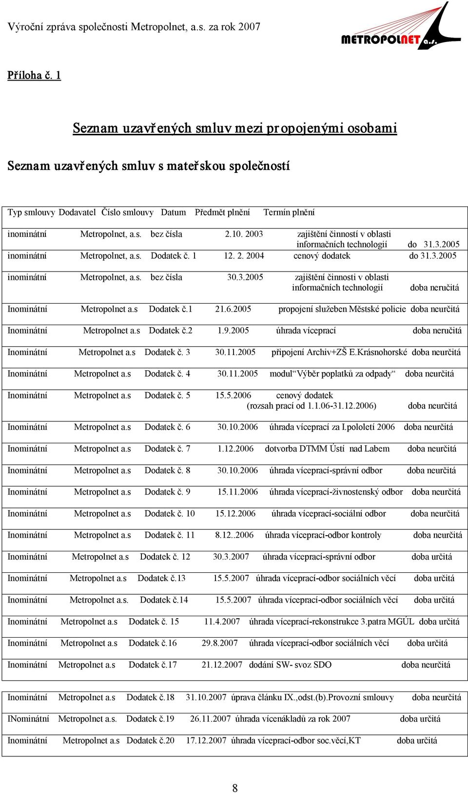 10. 2003 zajištění činností v oblasti informačních technologií do 31.3.2005 inominátní Metropolnet, a.s. Dodatek č. 1 12. 2. 2004 cenový dodatek do 31.3.2005 inominátní Metropolnet, a.s. bez čísla 30.
