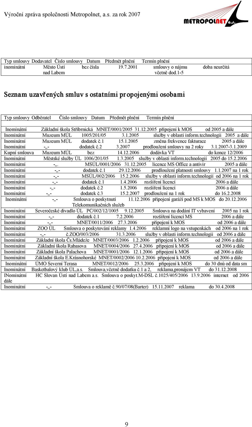 2005 připojení k MOS od 2005 a dále Inominátní Muzeum MÚL 1005/201/05 3.1.2005 služby v oblasti inform.technologii 2005 a dále Inominátní Muzeum MÚL dodatek č.1 15.1.2005 změna frekvence fakturace 2005 a dále Inominátní dodatek č.