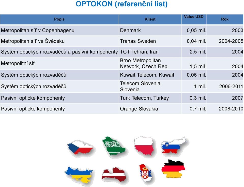 2004 Metropolitní síť Brno Metropolitan Network, Czech Rep. 1,5 mil. 2004 Systém optických rozvaděčů Kuwait Telecom, Kuwait 0,06 mil.