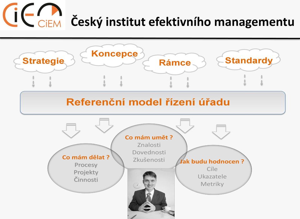 Procesy Projekty Činnosti Co mám umět?