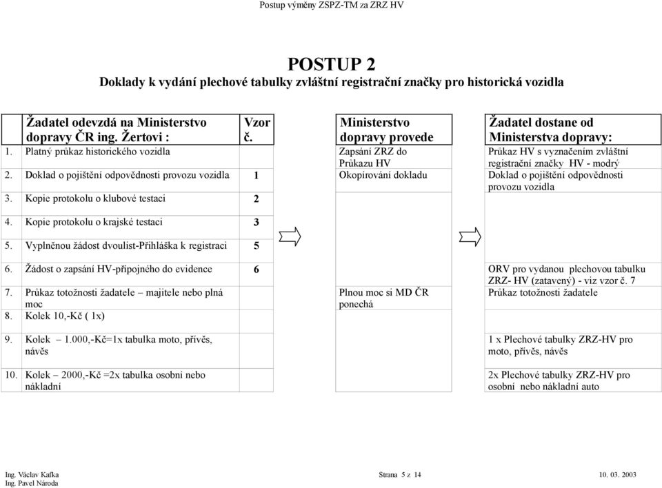 Doklad o pojištění odpovědnosti provozu vozidla 1 Okopírování dokladu Doklad o pojištění odpovědnosti provozu vozidla 3. Kopie protokolu o klubové testaci 2 4. Kopie protokolu o krajské testaci 3 5.