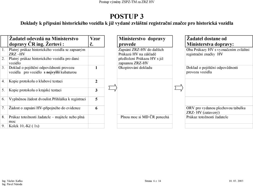 Ministerstvo dopravy provede Žadatel dostane od Ministerstva dopravy: Zapsání ZRZ-HV do dalších Průkazů HV na základě Oba Průkazy HV s vyznačením zvláštní registrační značky HV předložení Průkazu HV