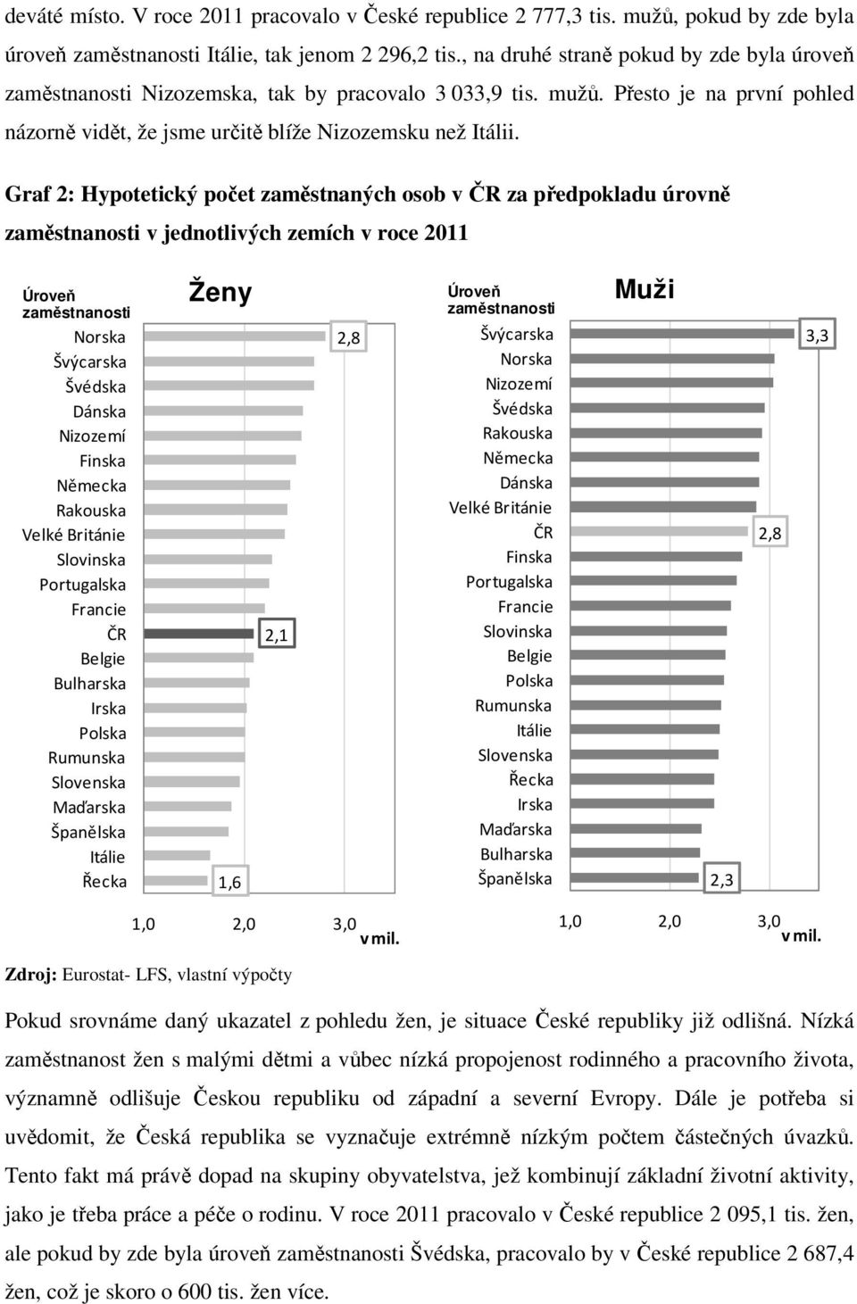 Graf 2: Hypotetický počet zaměstnaných osob v ČR za předpokladu úrovně zaměstnanosti v jednotlivých zemích v roce 2011 Úroveň zaměstnanosti Ženy Úroveň zaměstnanosti Muži Norska Švýcarska Švédska
