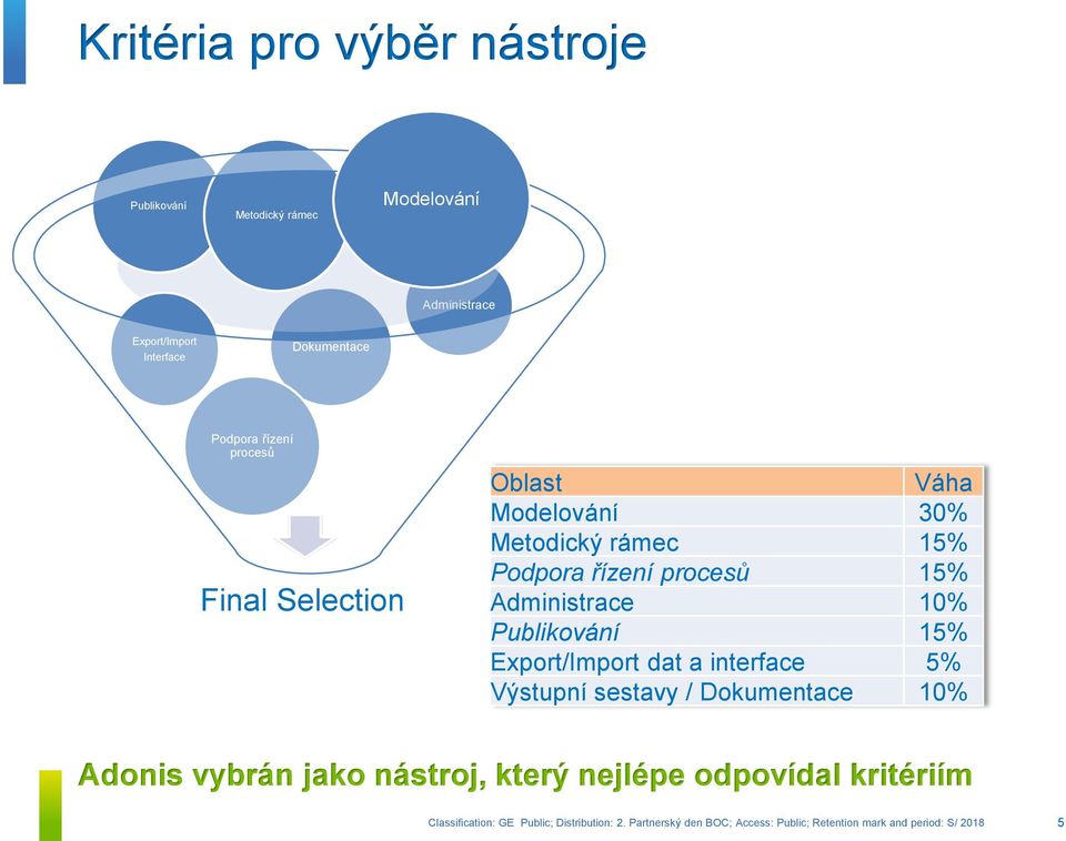 rámec 15% Podpora řízení procesů 15% Administrace 10% Publikování 15% Export/Import dat a