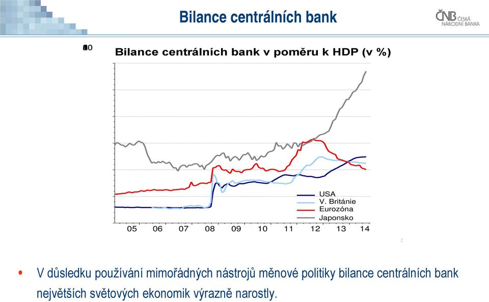 Británie Eurozóna Japonsko 05 06 07 08 09 10 11 12 13 14 S V důsledku