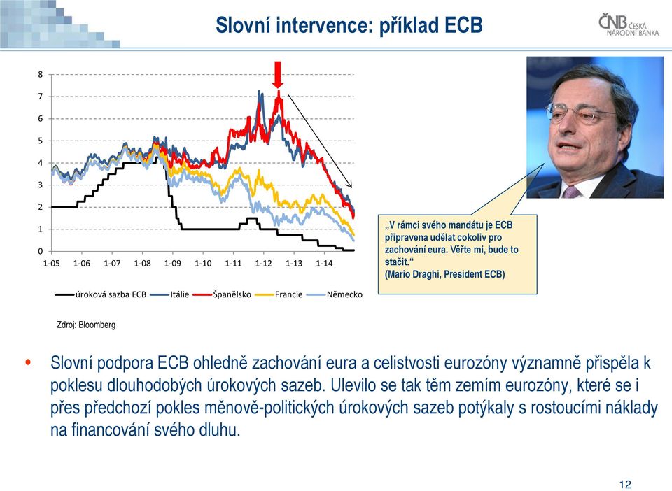 (Mario Draghi, President ECB) úroková sazba ECB Itálie Španělsko Francie Německo Zdroj: Bloomberg Slovní podpora ECB ohledně zachování eura a