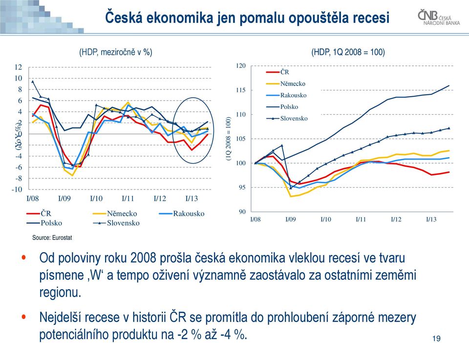 I/11 I/12 I/13 Source: Eurostat Od poloviny roku 2008 prošla česká ekonomika vleklou recesí ve tvaru písmene W a tempo oživení významně