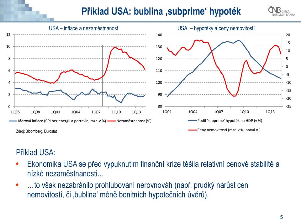 hypotéky a ceny nemovitostí 140 130 120 110 100 90 80 1Q01 1Q04 1Q07 1Q10 1Q13 Podíl 'subprime' hypoték na HDP (v %) Ceny nemovitostí (mzr. v %, pravá o.