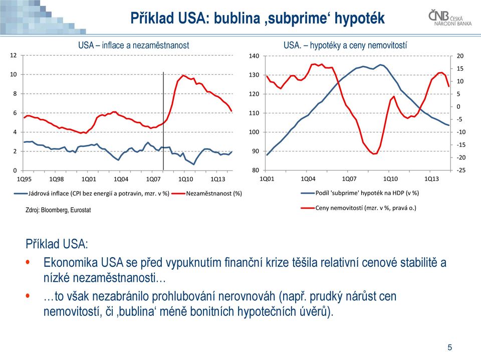 hypotéky a ceny nemovitostí 140 130 120 110 100 90 80 1Q01 1Q04 1Q07 1Q10 1Q13 Podíl 'subprime' hypoték na HDP (v %) Ceny nemovitostí (mzr. v %, pravá o.