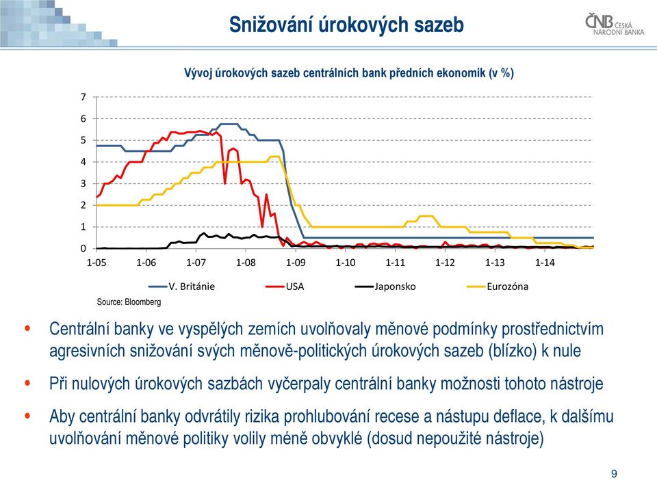 Británie USA Japonsko Eurozóna Centrální banky ve vyspělých zemích uvolňovaly měnové podmínky prostřednictvím agresivních snižování svých