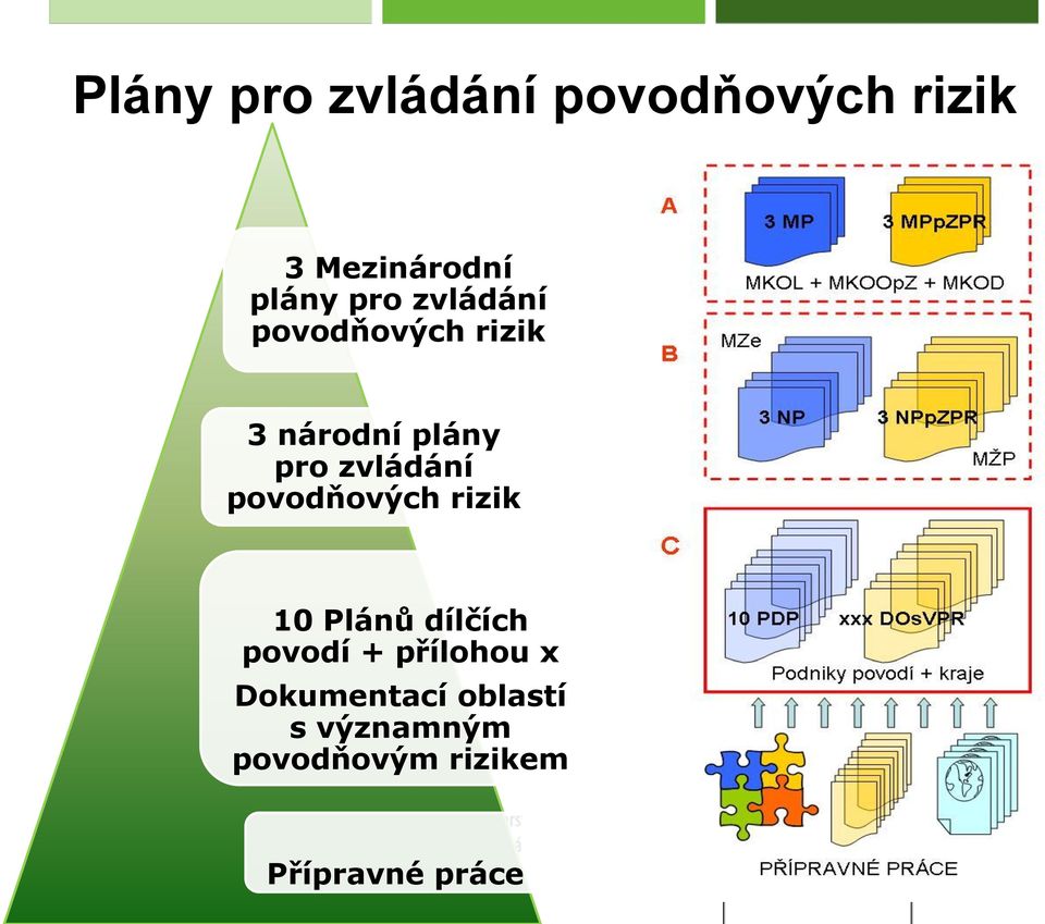 povodňových rizik 10 Plánů dílčích povodí + přílohou x