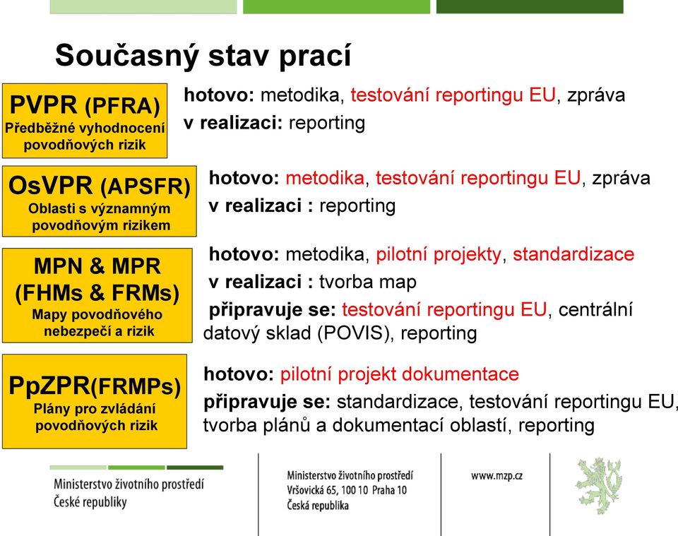 reportingu EU, zpráva v realizaci : reporting hotovo: metodika, pilotní projekty, standardizace v realizaci : tvorba map připravuje se: testování reportingu EU,